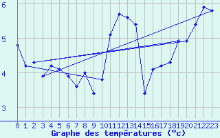 Courbe de tempratures pour Selonnet - Chabanon (04)