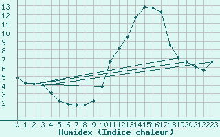 Courbe de l'humidex pour Le Luc (83)