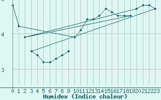 Courbe de l'humidex pour Quenza (2A)