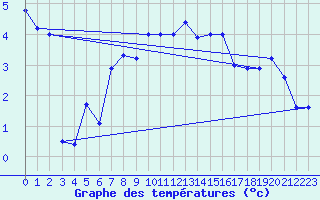 Courbe de tempratures pour Kleine-Brogel (Be)