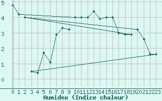 Courbe de l'humidex pour Kleine-Brogel (Be)