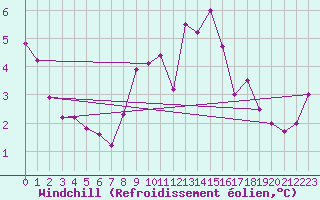 Courbe du refroidissement olien pour Radinghem (62)