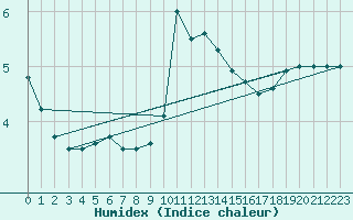 Courbe de l'humidex pour Machichaco Faro