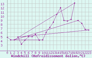 Courbe du refroidissement olien pour Aulnois-sous-Laon (02)