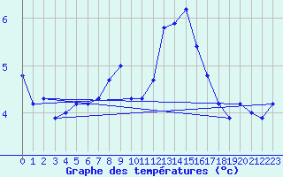 Courbe de tempratures pour Bad Aussee