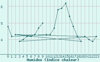 Courbe de l'humidex pour Bad Aussee