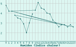 Courbe de l'humidex pour Pully-Lausanne (Sw)