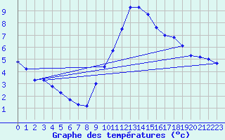 Courbe de tempratures pour Gap-Sud (05)