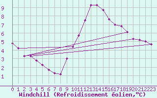 Courbe du refroidissement olien pour Gap-Sud (05)