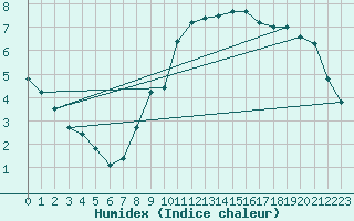 Courbe de l'humidex pour Sachsenheim