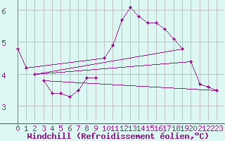 Courbe du refroidissement olien pour Magilligan