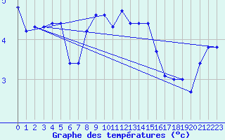 Courbe de tempratures pour Envalira (And)