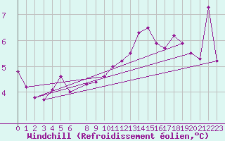 Courbe du refroidissement olien pour Abed