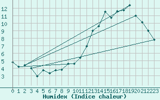 Courbe de l'humidex pour Lige Bierset (Be)