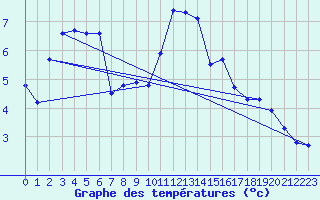 Courbe de tempratures pour Belley (01)