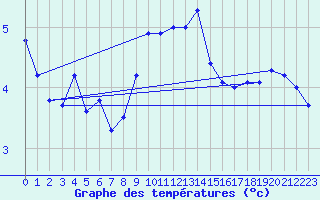 Courbe de tempratures pour Fichtelberg