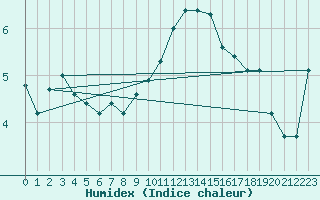 Courbe de l'humidex pour Bruxelles (Be)