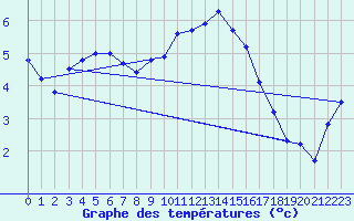 Courbe de tempratures pour Gravesend-Broadness