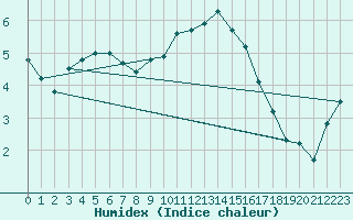 Courbe de l'humidex pour Gravesend-Broadness