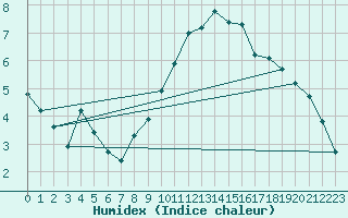 Courbe de l'humidex pour Nostang (56)