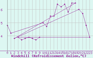 Courbe du refroidissement olien pour Saint-Laurent Nouan (41)