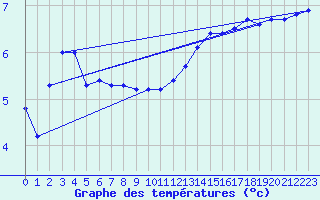 Courbe de tempratures pour Besn (44)