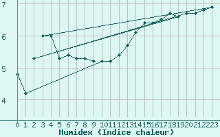 Courbe de l'humidex pour Besn (44)