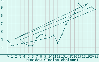 Courbe de l'humidex pour Bariloche Aerodrome