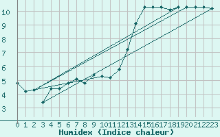 Courbe de l'humidex pour Roth