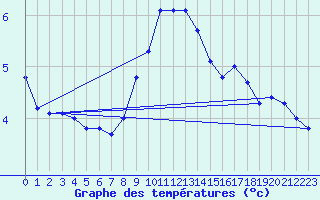 Courbe de tempratures pour Lahr (All)