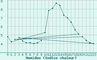 Courbe de l'humidex pour Grasque (13)