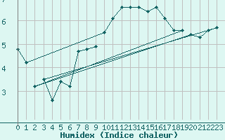 Courbe de l'humidex pour Sausseuzemare-en-Caux (76)