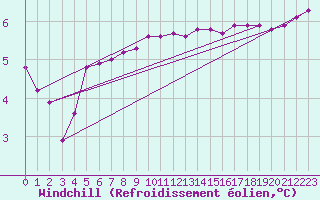 Courbe du refroidissement olien pour Hd-Bazouges (35)