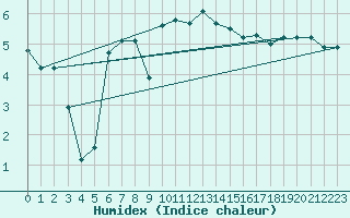 Courbe de l'humidex pour Bridlington Mrsc