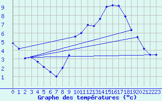 Courbe de tempratures pour Montbeugny (03)