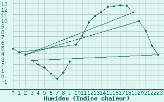 Courbe de l'humidex pour Alenon (61)