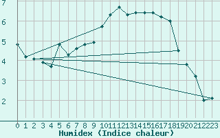 Courbe de l'humidex pour Lige Bierset (Be)