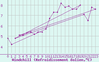 Courbe du refroidissement olien pour Brignogan (29)