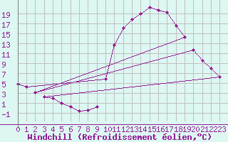 Courbe du refroidissement olien pour Lobbes (Be)