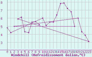 Courbe du refroidissement olien pour Vevey