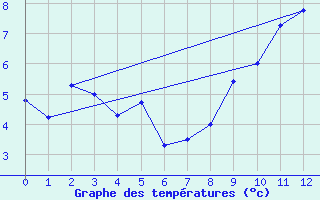 Courbe de tempratures pour Tain Range