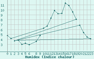 Courbe de l'humidex pour Bouligny (55)