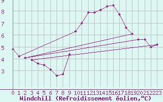 Courbe du refroidissement olien pour Leucate (11)