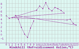 Courbe du refroidissement olien pour Alfeld