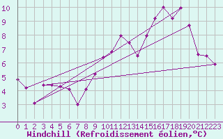 Courbe du refroidissement olien pour Bulson (08)