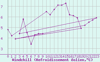 Courbe du refroidissement olien pour Strasbourg (67)