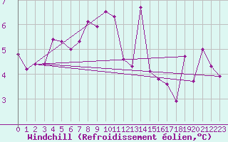 Courbe du refroidissement olien pour Vardo