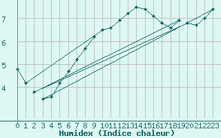 Courbe de l'humidex pour Bois-de-Villers (Be)