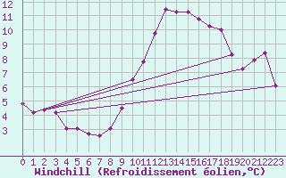 Courbe du refroidissement olien pour Ile de Groix (56)