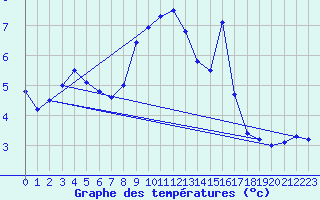 Courbe de tempratures pour Fichtelberg